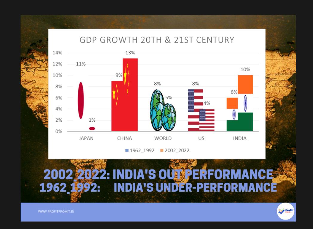 GDP GROWTH 20TH & 21ST CENTURY